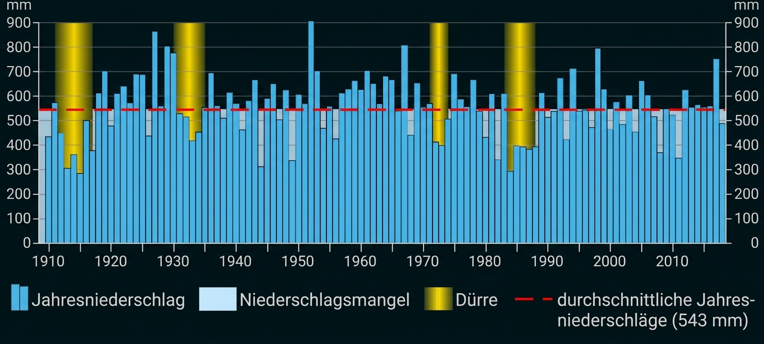 Balkendiagramm: Jahresniederschlag 1910–2015, gelbe Dürren, rote Durchschnittslinie 543 mm